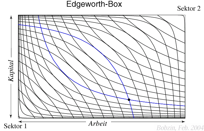 Abb. Edgeworth-Box